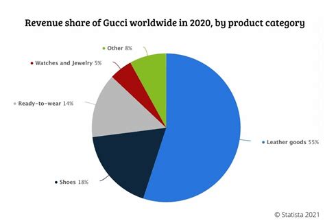 what race buys the most gucci|gucci market share.